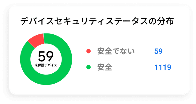 Device Security Status Distribution